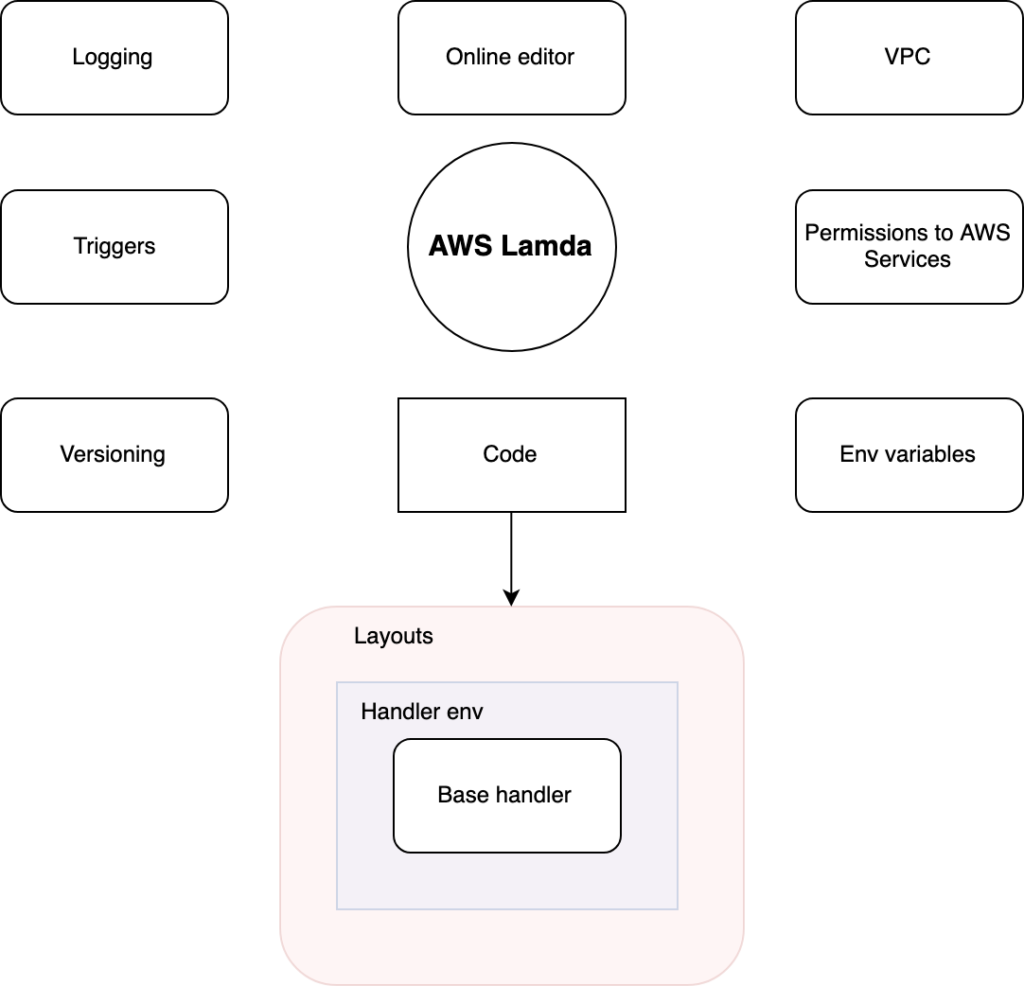 AWS Lambda Quick Overview - Yotec